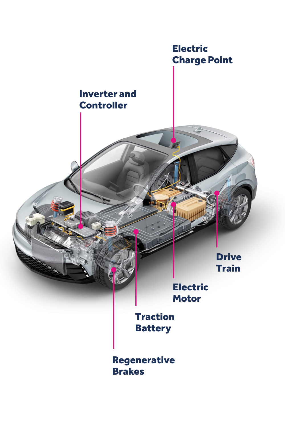 How Do Electric Cars Work?