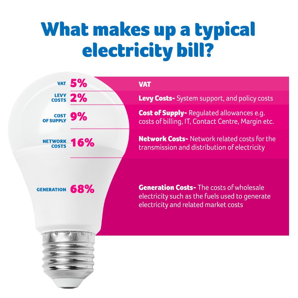 What Makes Up My Electricity Bill?| Power NI Help Centre