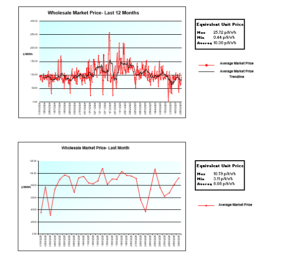 Average-SMP-for-Customers-07-03-2025.PNG