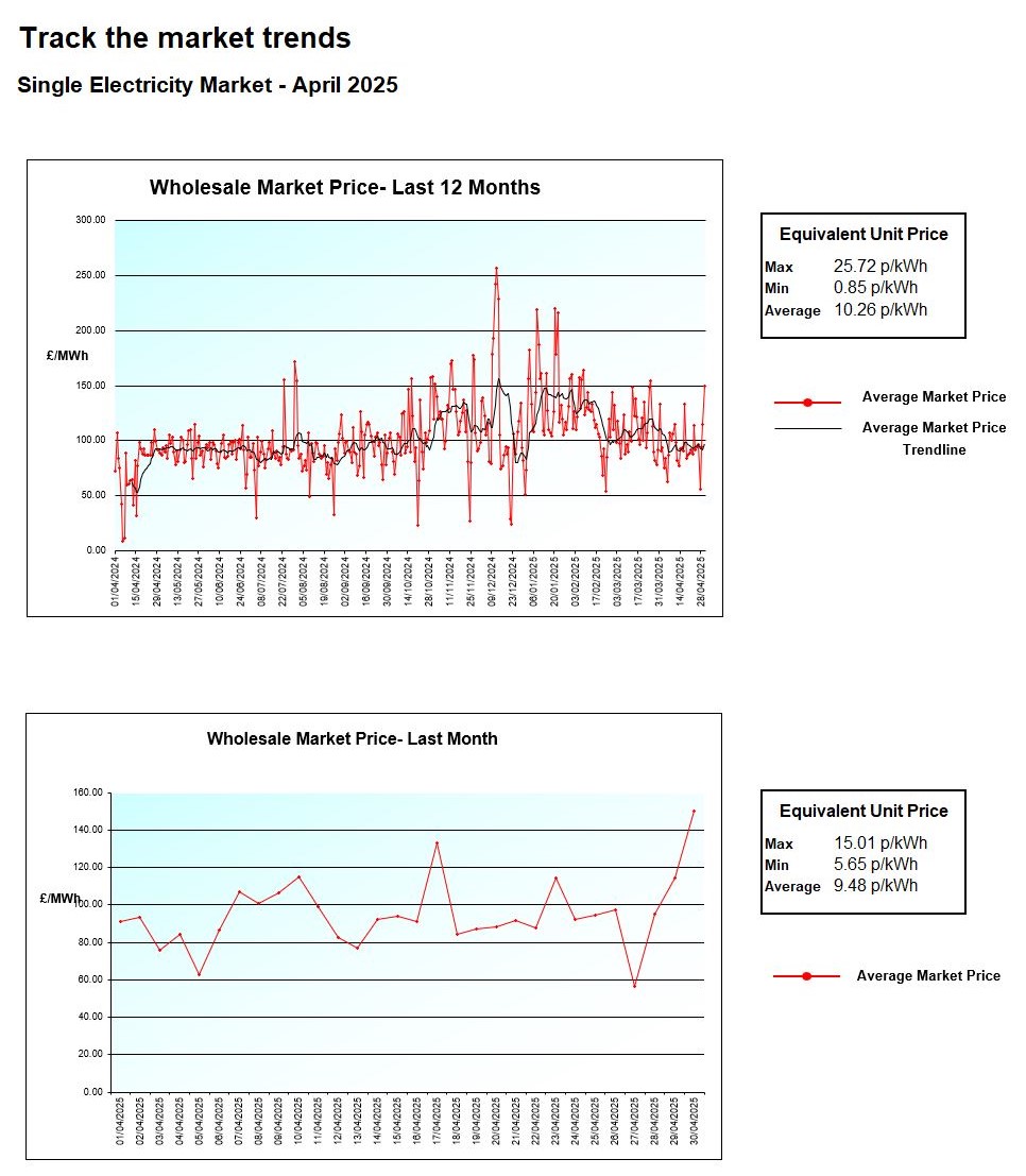 Market Trends Graph April 2025