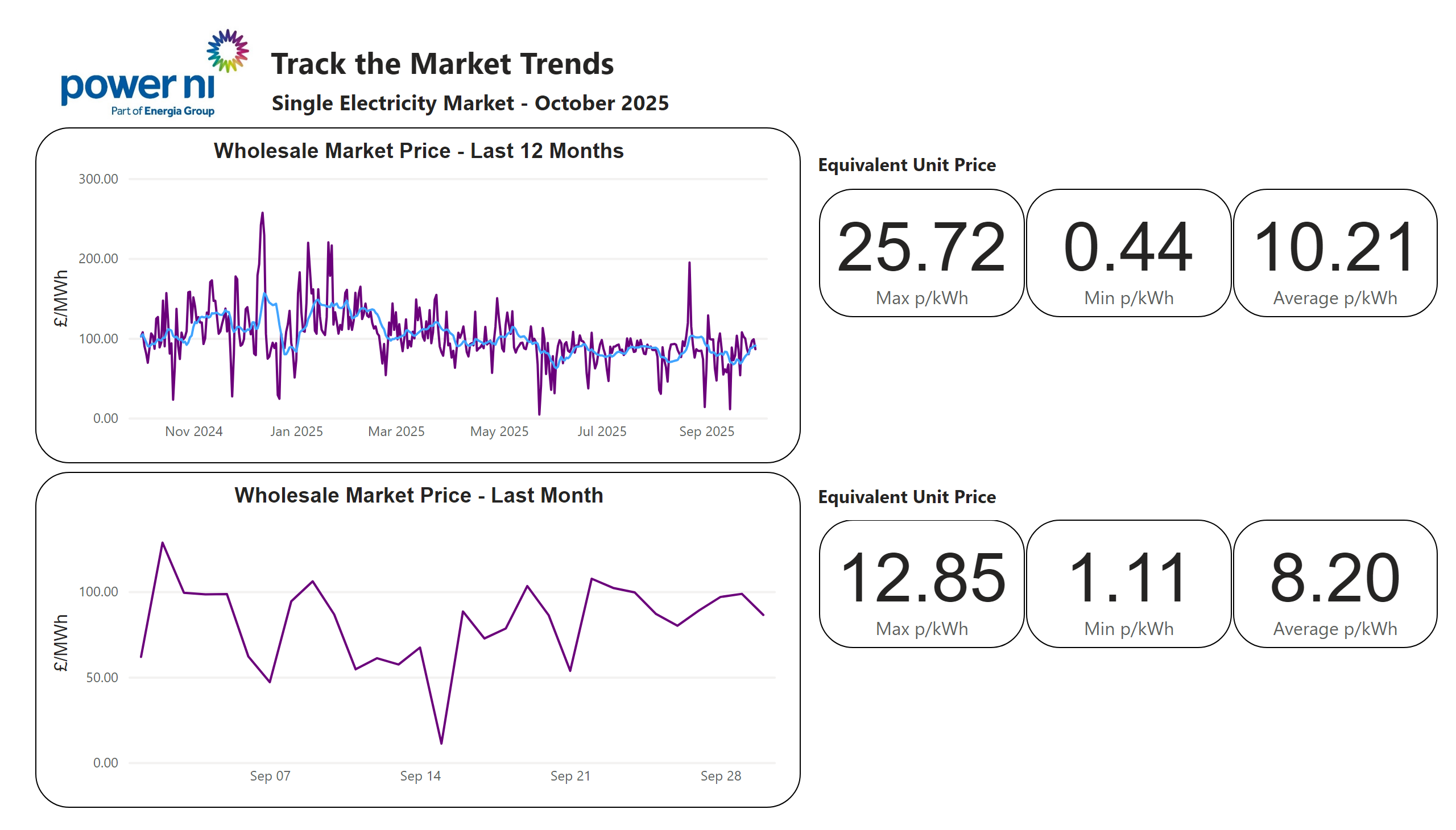 Image showing the market trends for October 2025