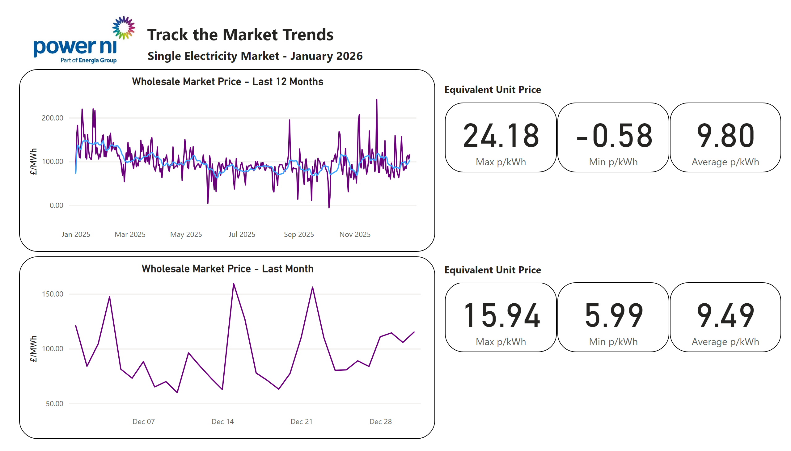 Graph showing market trends for January 2026