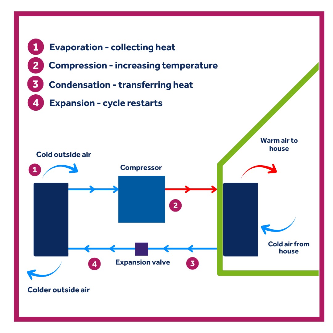 Graphic showing how heat pumps work