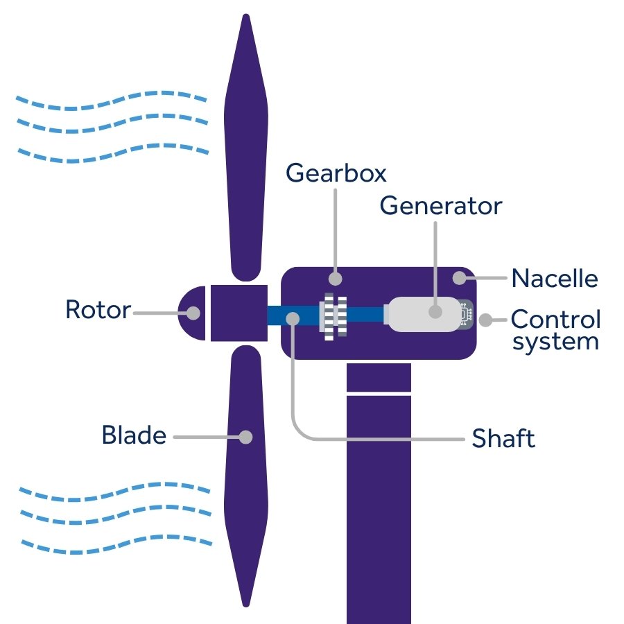 Labelled diagram of wind turbine