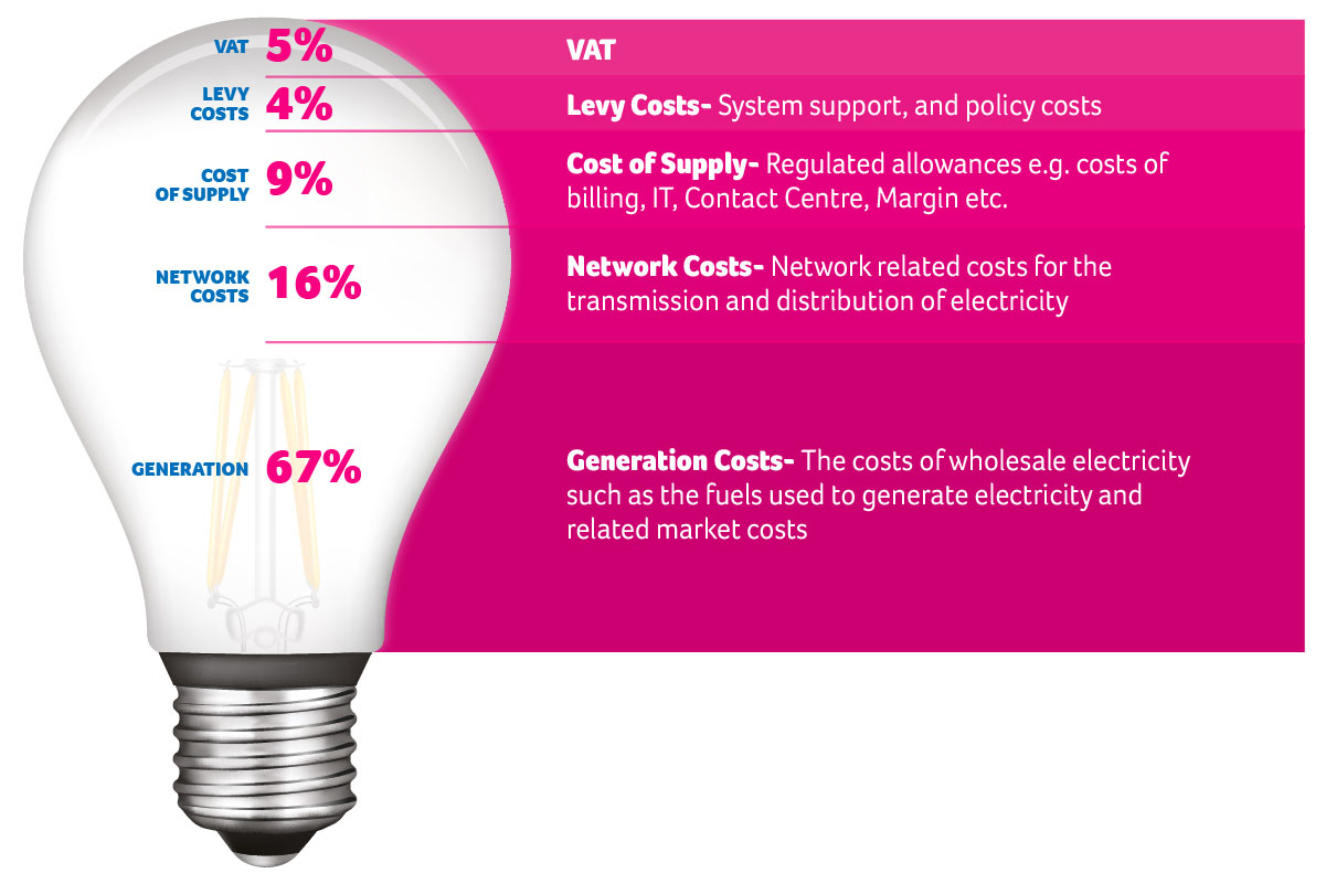 What makes up a typical electricity bill
