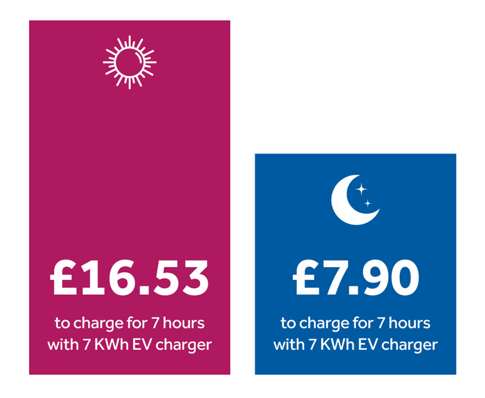 Average cost for charging your EV