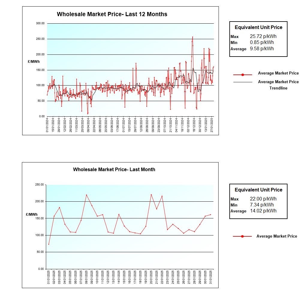 Graph showing market trends for January 2025